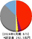 みずほフィナンシャルグループ 貸借対照表 2024年6月期
