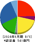芦森工業 貸借対照表 2024年6月期