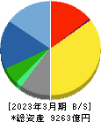 バンダイナムコホールディングス 貸借対照表 2023年3月期 バンダイナムコホールディングス 貸借対照表 2023年3月期