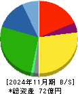 プリントネット 貸借対照表 2024年11月期