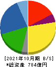 正栄食品工業 貸借対照表 2021年10月期 正栄食品工業 貸借対照表 2021年10月期