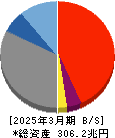 三井住友フィナンシャルグループ 貸借対照表 2025年3月期