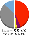 三井住友フィナンシャルグループ 貸借対照表 2025年3月期