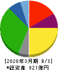 Ｃ＆Ｆロジホールディングス 貸借対照表 2020年3月期