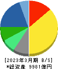 オムロン 貸借対照表 2023年3月期 オムロン 貸借対照表 2023年3月期