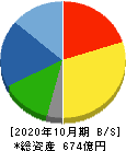 泉州電業 貸借対照表 2020年10月期 泉州電業 貸借対照表 2020年10月期