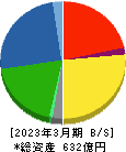 古河電池 貸借対照表 2023年3月期 古河電池 貸借対照表 2023年3月期