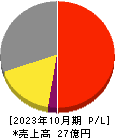 ＳＣＡＴ 損益計算書 2023年10月期