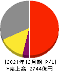 ホシザキ 損益計算書 2021年12月期 ホシザキ 損益計算書 2021年12月期