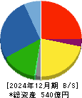 芦森工業 貸借対照表 2024年12月期