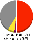 富士ピー・エス 損益計算書 2021年3月期 富士ピー・エス 損益計算書 2021年3月期