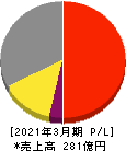 イワキ 損益計算書 2021年3月期 イワキ 損益計算書 2021年3月期