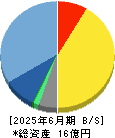 ピーバンドットコム 貸借対照表 2025年6月期
