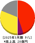 リグア 損益計算書 2025年3月期 リグア 損益計算書 2025年3月期