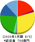 アルプス物流 貸借対照表 2020年3月期 アルプス物流 貸借対照表 2020年3月期