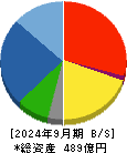 徳倉建設 貸借対照表 2024年9月期 徳倉建設 貸借対照表 2024年9月期