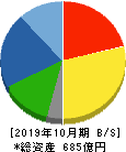 泉州電業 貸借対照表 2019年10月期 泉州電業 貸借対照表 2019年10月期