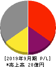 アクセルマーク 損益計算書 2019年9月期 アクセルマーク 損益計算書 2019年9月期