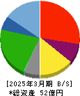 城南進学研究社 貸借対照表 2025年3月期