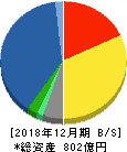電通国際情報サービス 貸借対照表 2018年12月期 電通国際情報サービス 貸借対照表 2018年12月期
