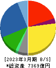 アルプスアルパイン 貸借対照表 2023年3月期