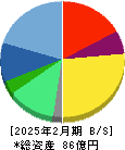 ボードルア 貸借対照表 2025年2月期 ボードルア 貸借対照表 2025年2月期