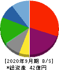タカヨシ 貸借対照表 2020年9月期 タカヨシ 貸借対照表 2020年9月期