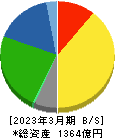 イエローハット 貸借対照表 2023年3月期