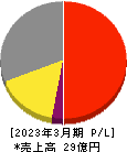 JSH 損益計算書 2023年3月期 JSH 損益計算書 2023年3月期