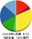 ヨネックス 貸借対照表 2024年6月期 ヨネックス 貸借対照表 2024年6月期