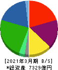 UACJ 貸借対照表 2021年3月期 UACJ 貸借対照表 2021年3月期
