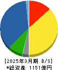レイズネクスト 貸借対照表 2025年3月期 レイズネクスト 貸借対照表 2025年3月期