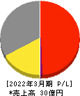 ミクリード 損益計算書 2022年3月期 ミクリード 損益計算書 2022年3月期