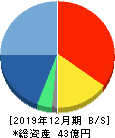 富士山マガジンサービス 貸借対照表 2019年12月期 富士山マガジンサービス 貸借対照表 2019年12月期