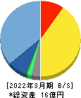 ピーバンドットコム 貸借対照表 2022年3月期 ピーバンドットコム 貸借対照表 2022年3月期