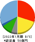 精養軒 貸借対照表 2022年1月期 精養軒 貸借対照表 2022年1月期