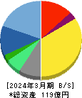 ソルクシーズ 貸借対照表 2024年3月期 ソルクシーズ 貸借対照表 2024年3月期