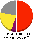 ロート製薬 損益計算書 2025年3月期