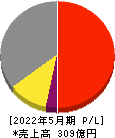 前澤工業 損益計算書 2022年5月期