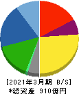 タムラ製作所 貸借対照表 2021年3月期 タムラ製作所 貸借対照表 2021年3月期