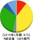 サンエー 貸借対照表 2019年2月期 サンエー 貸借対照表 2019年2月期