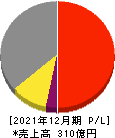 星光PMC 損益計算書 2021年12月期 星光PMC 損益計算書 2021年12月期