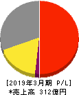 日本金銭機械 損益計算書 2019年3月期 日本金銭機械 損益計算書 2019年3月期