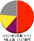アドバンテスト 損益計算書 2021年3月期 アドバンテスト 損益計算書 2021年3月期