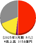 ハウス食品グループ本社 損益計算書 2025年3月期