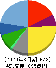 サンリオ 貸借対照表 2020年3月期