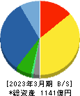 レイズネクスト 貸借対照表 2023年3月期 レイズネクスト 貸借対照表 2023年3月期