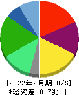セブン＆アイ・ホールディングス 貸借対照表 2022年2月期
