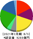 エア・ウォーター 貸借対照表 2021年3月期