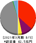 野村ホールディングス 貸借対照表 2021年3月期 野村ホールディングス 貸借対照表 2021年3月期